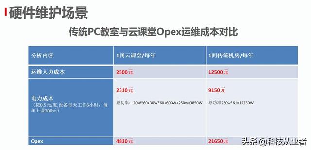 能上主課的云教室，云計算+終端方案，提升教學(xué)讓管理效率提10倍